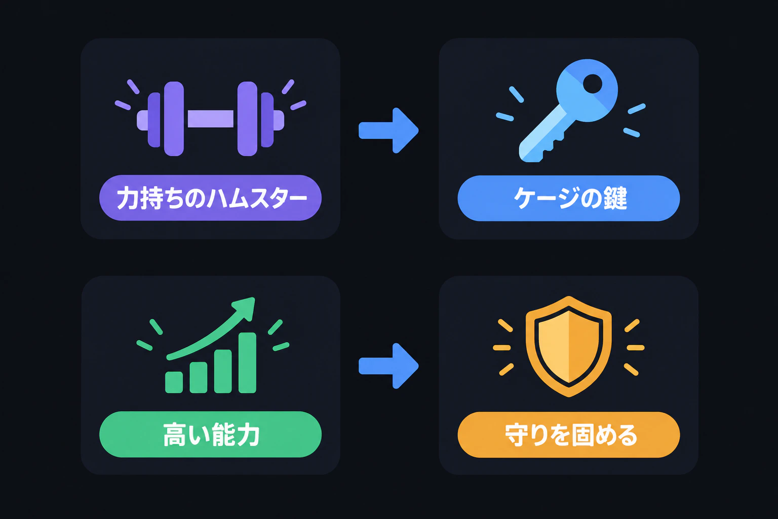 たとえ図:力持ちのハムスター→ケージの鍵/高い能力→守りを固める