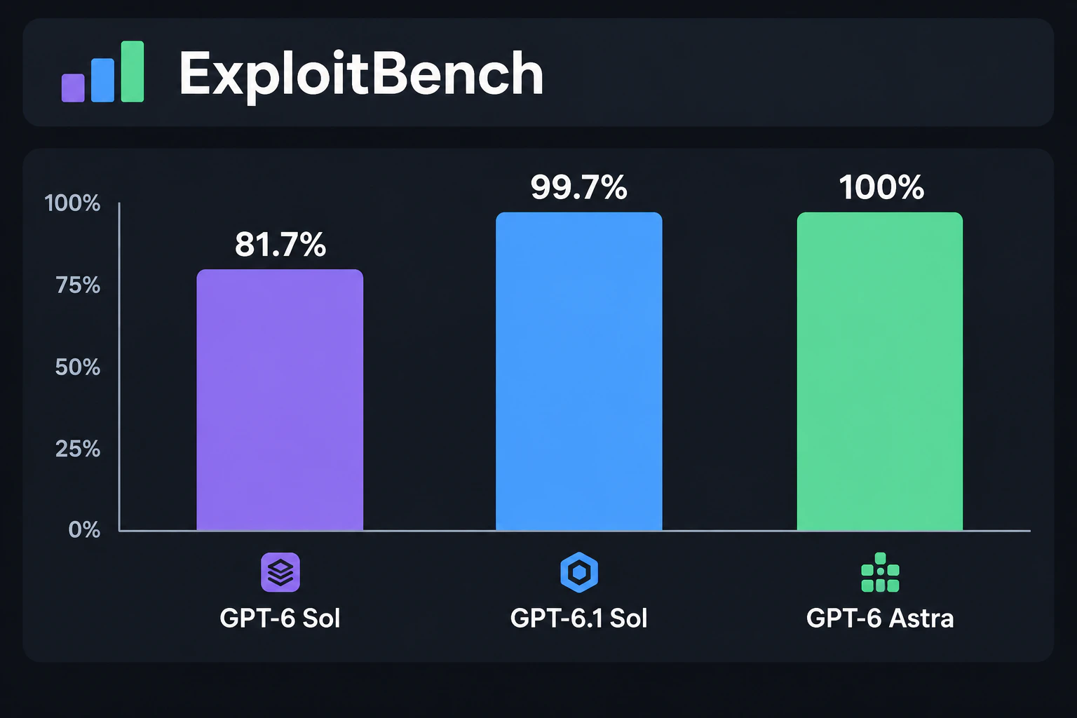 棒グラフ:ExploitBench GPT-6 Sol 81.7% / GPT-6.1 Sol 99.7% / GPT-6 Astra 100%