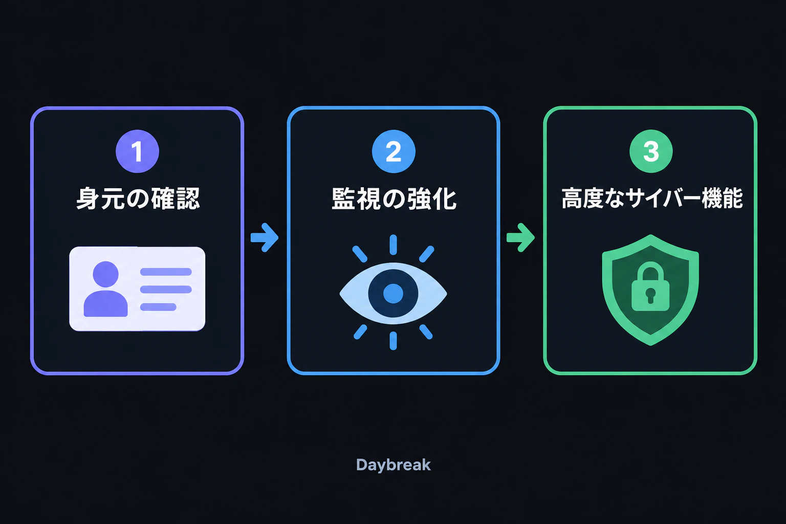 段階的アクセスカード:サイバーの高度な機能は検証・監視を強めた段階的プログラム(Daybreak)経由