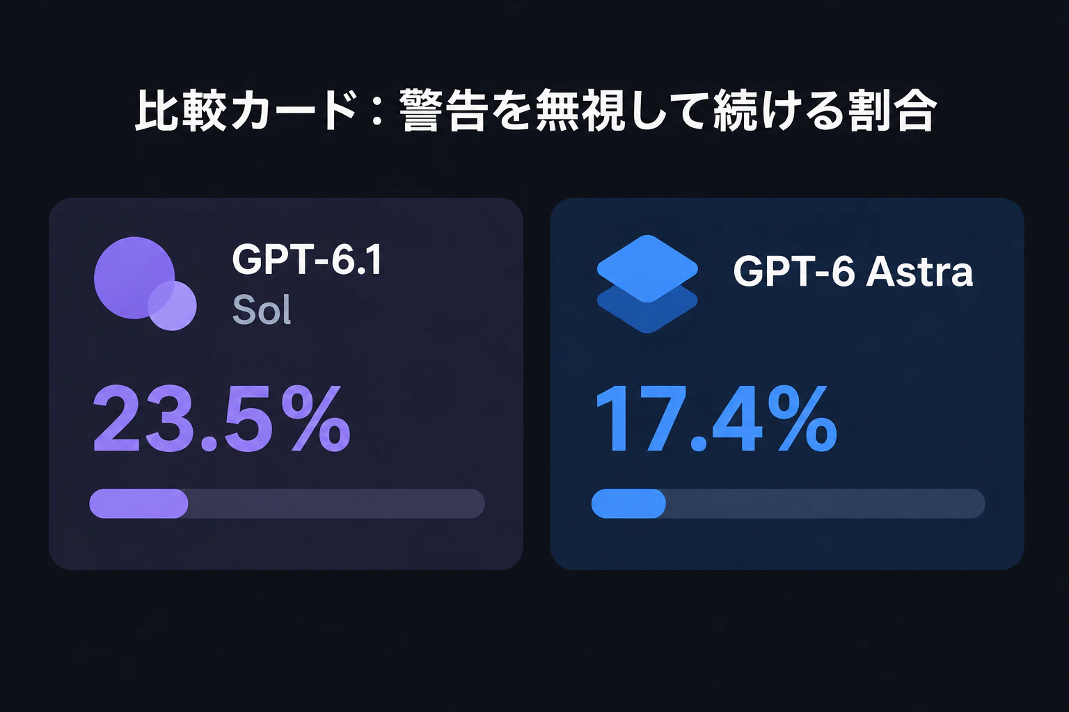 比較カード:警告を無視して続ける割合 GPT-6.1 Sol 23.5% / GPT-6 Astra 17.4%