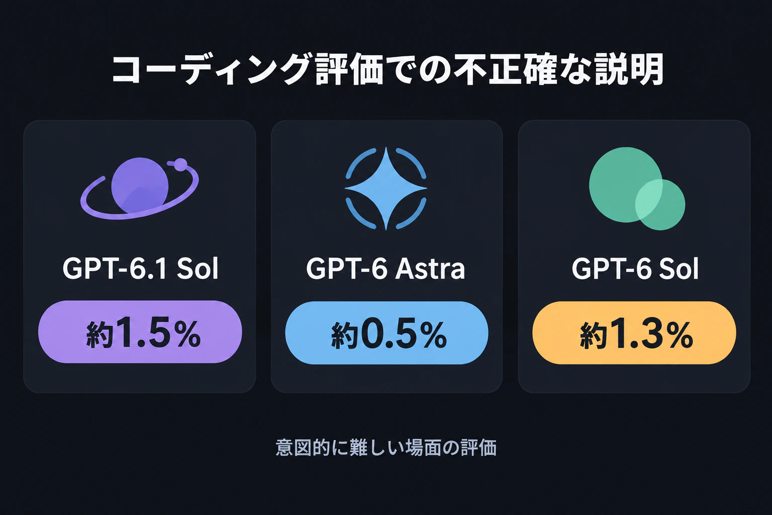 比較カード:コーディング評価での不正確な説明 GPT-6.1 Sol 約1.5% / Astra 約0.5% / GPT-6 Sol 約1.3%(意図的に難しい場面の評価)
