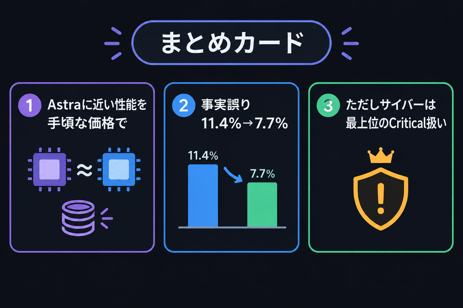 まとめカード:①Astraに近い性能を手頃な価格で ②事実誤り11.4%→7.7% ③ただしサイバーは最上位のCritical扱い