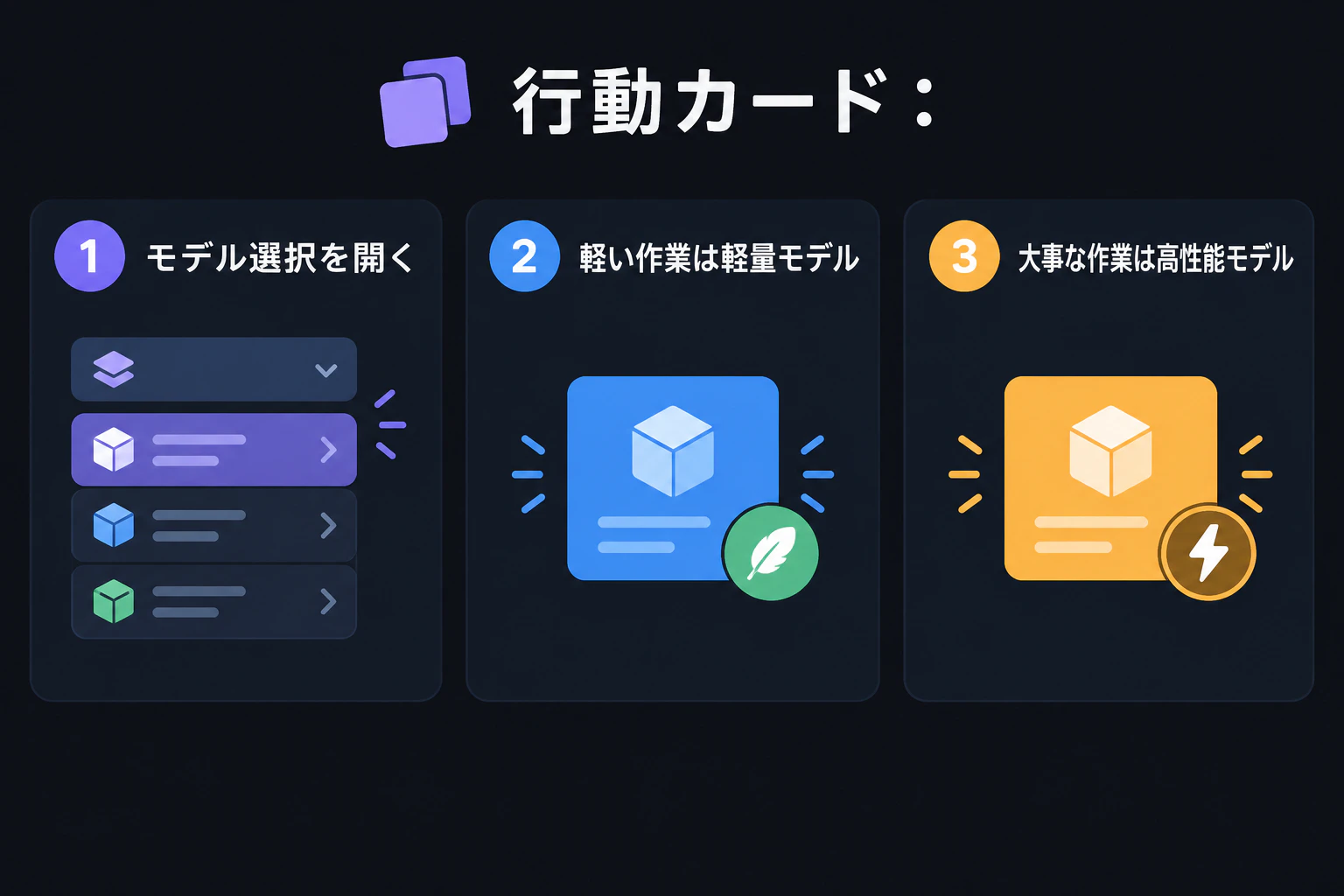 行動カード:①モデル選択を開く ②軽い作業は軽量モデル ③大事な作業は高性能モデル