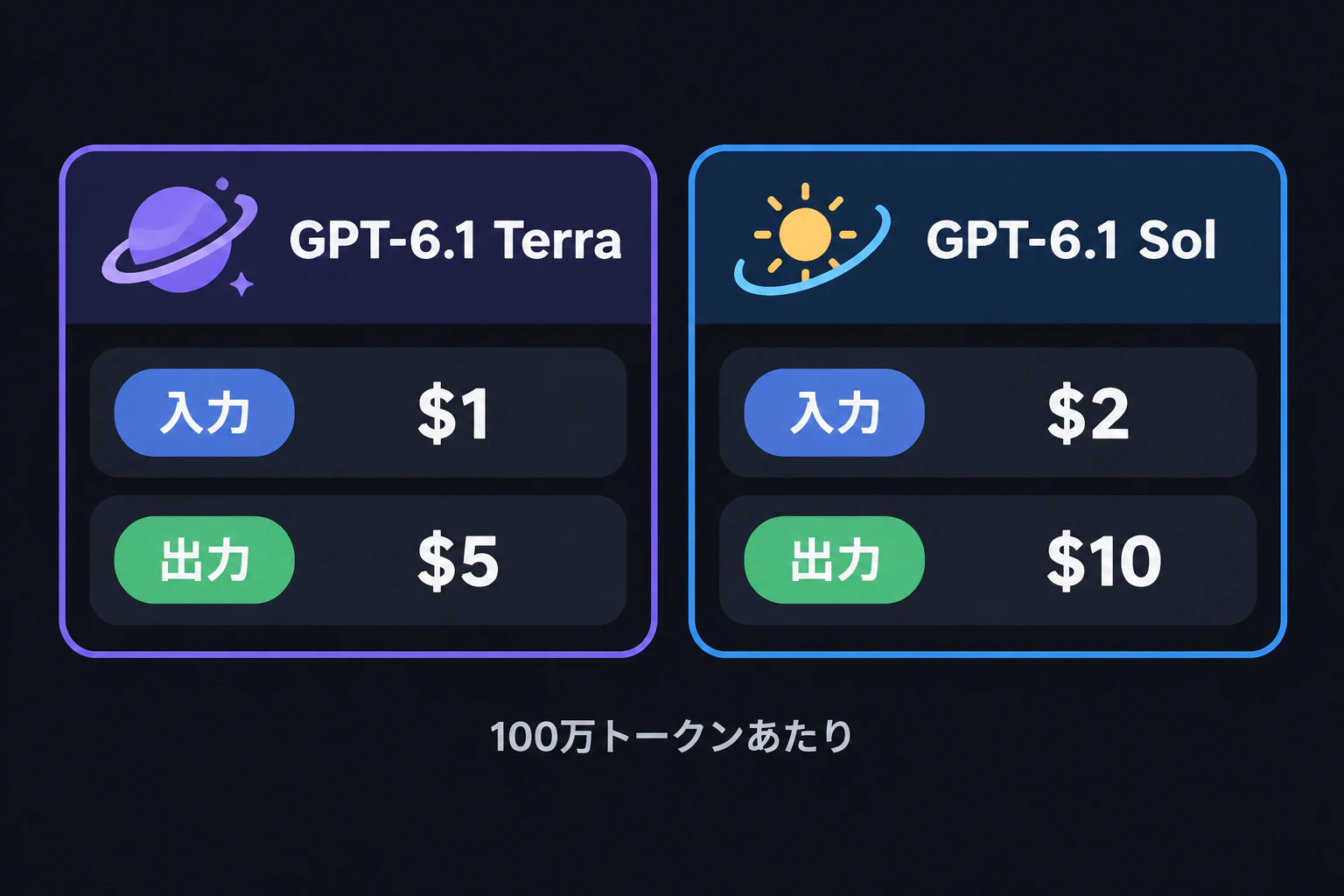 価格カード:GPT-6.1 Terra 入力 1ドル/出力 5ドル(100万トークンあたり)、GPT-6.1 Sol 入力 2ドル/出力 10ドル