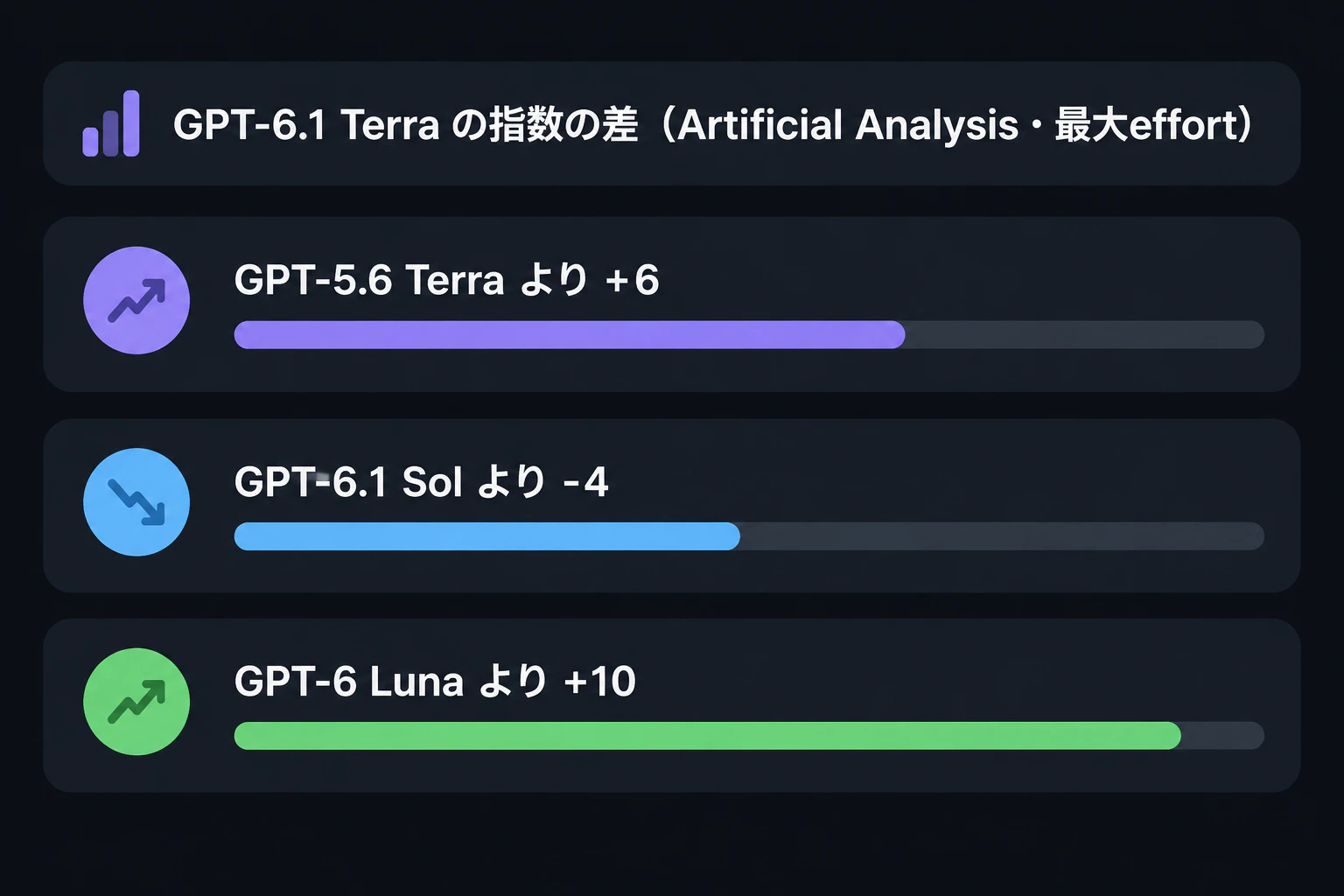 指数の差カード(Artificial Analysis・最大effort):GPT-5.6 Terraより6ポイント上/Solより4ポイント下/Lunaより10ポイント上