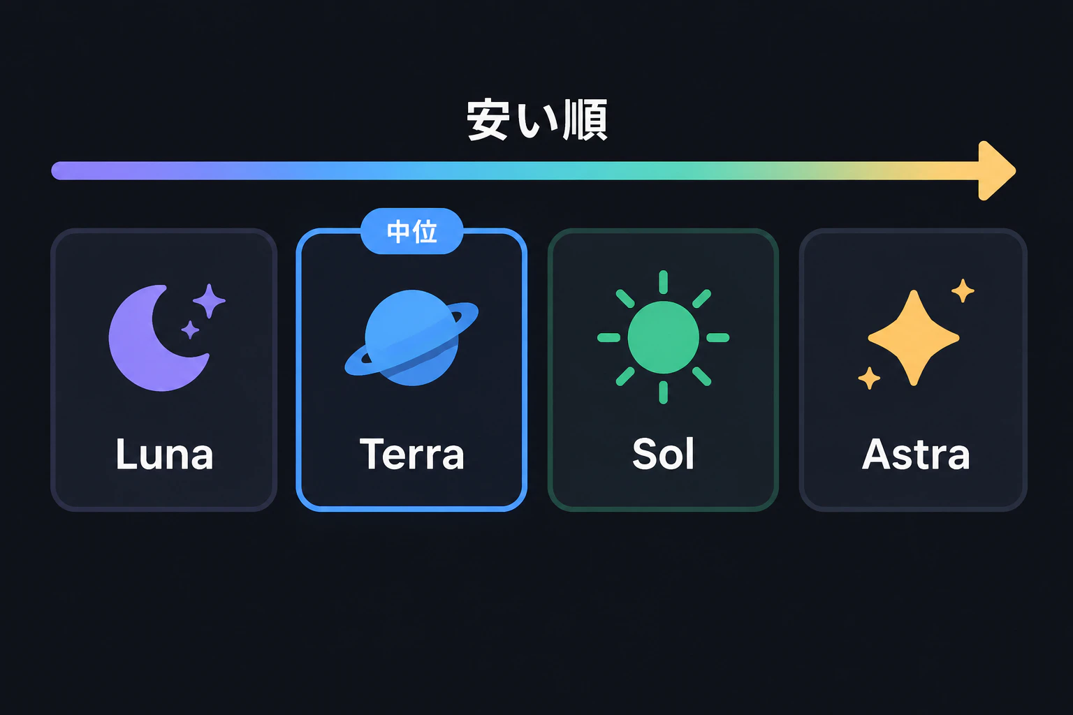 4階級カード:Luna → Terra → Sol → Astra(安い順)/Terra=中位