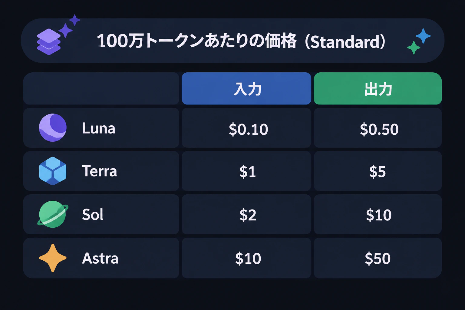価格表(Standard・100万トークンあたり 入力/出力):Luna 0.10ドル/0.50ドル、Terra 1ドル/5ドル、Sol 2ドル/10ドル、Astra 10ドル/50ドル