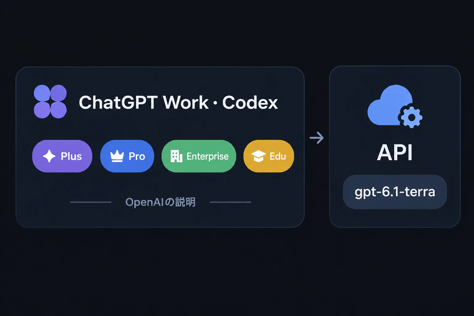 提供カード:ChatGPT Work・Codex(Plus/Pro/Enterprise/Edu)、API:gpt-6.1-terra(OpenAIの説明)