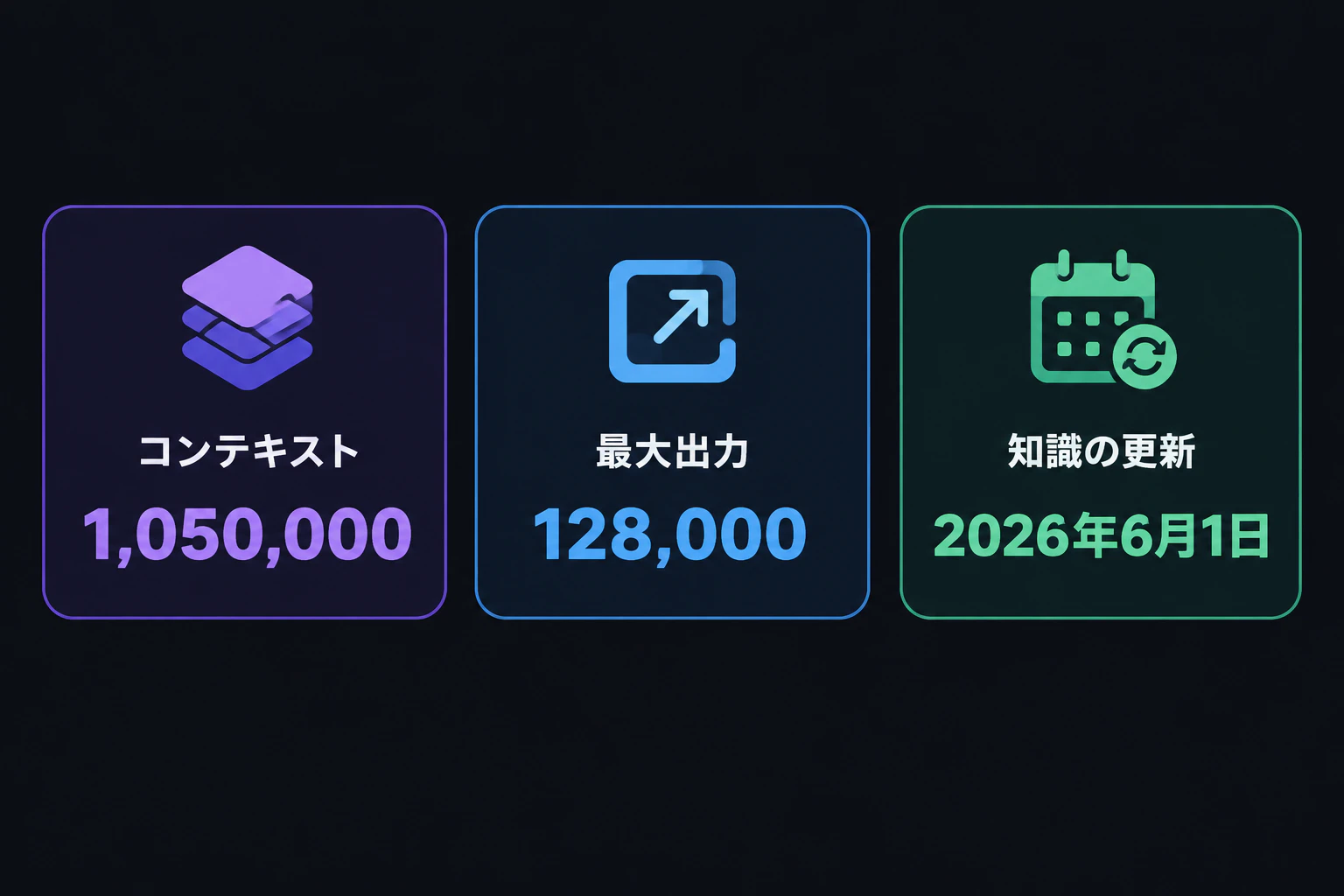 仕様カード:コンテキスト 1,050,000/最大出力 128,000/知識カットオフ 2026年6月1日