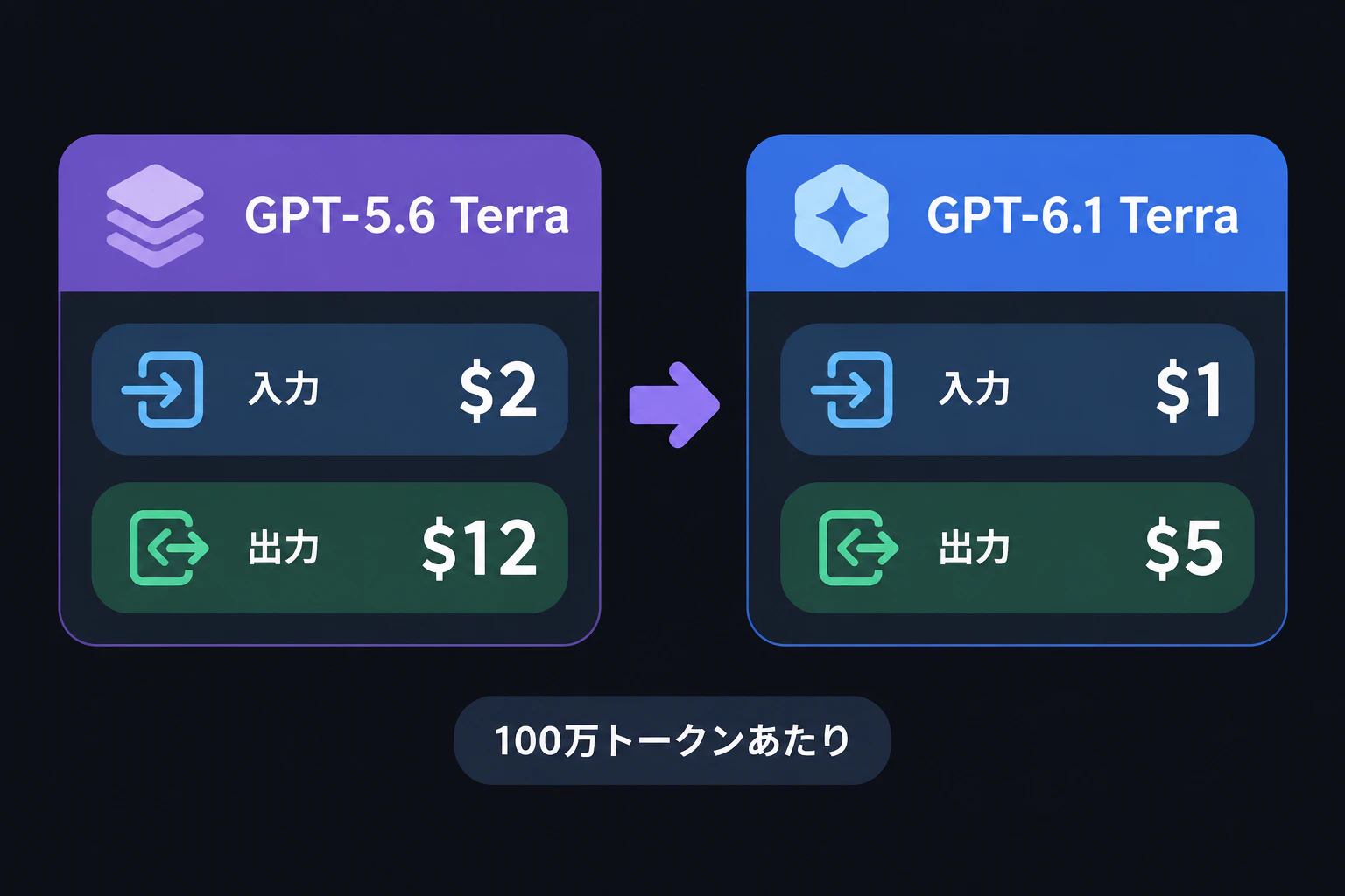 価格の比較(100万トークンあたり 入力/出力):GPT-5.6 Terra 2ドル/12ドル → GPT-6.1 Terra 1ドル/5ドル