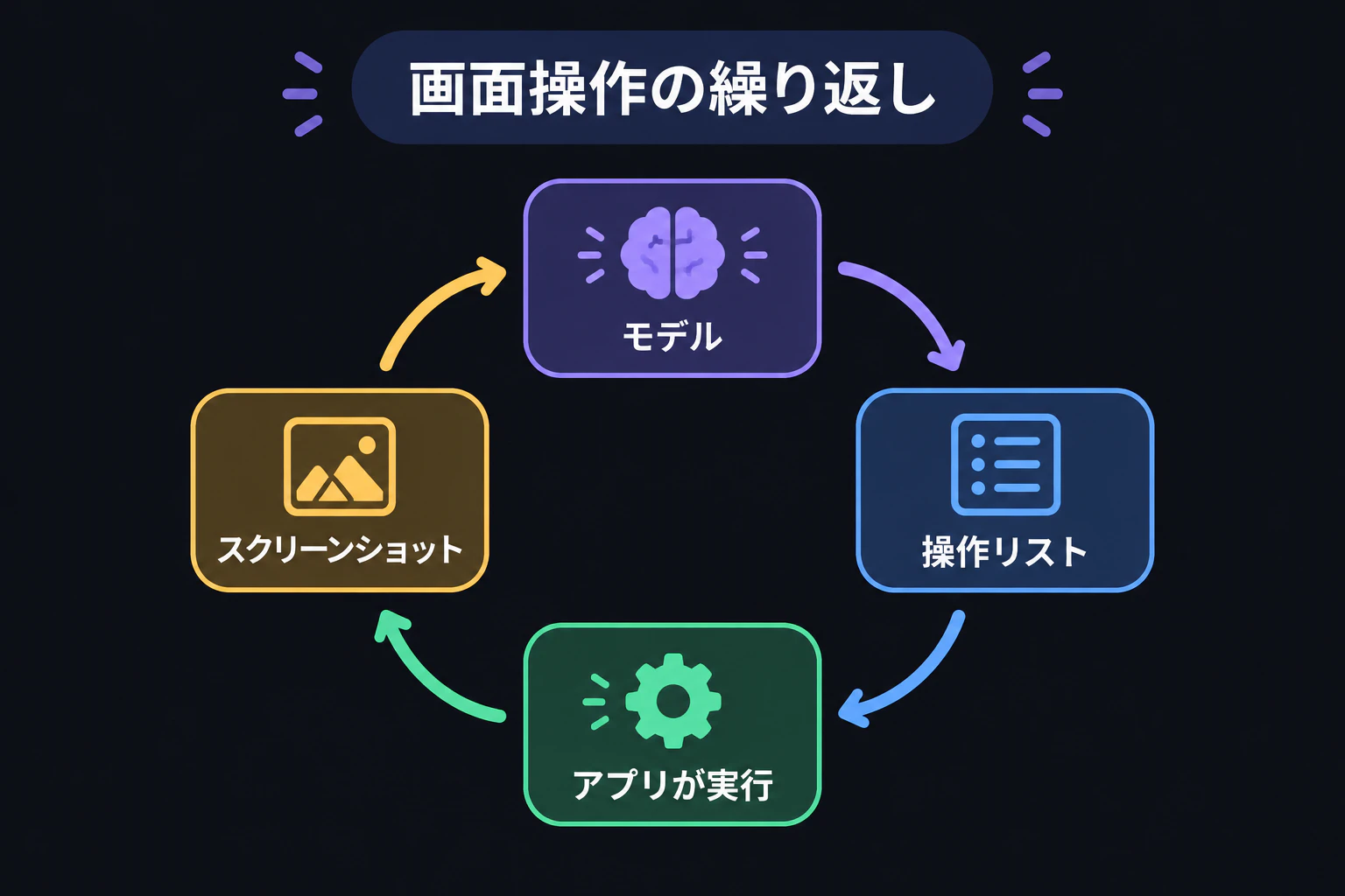 仕組み図:モデル(GPT-6.1 Terra など)→(操作リスト)→ アプリが実行 →(スクリーンショット)→ モデル、の繰り返し