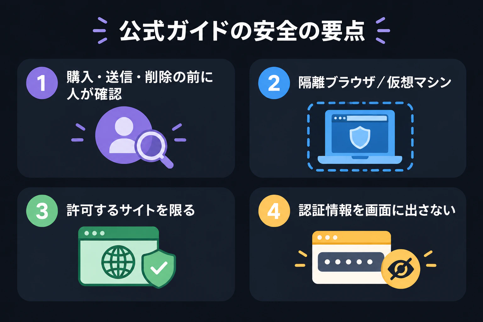 安全の要点(公式ガイド):①購入・送信・削除の前に人が確認 ②隔離ブラウザ/仮想マシン ③許可するサイトを限る ④認証情報を画面に出さない