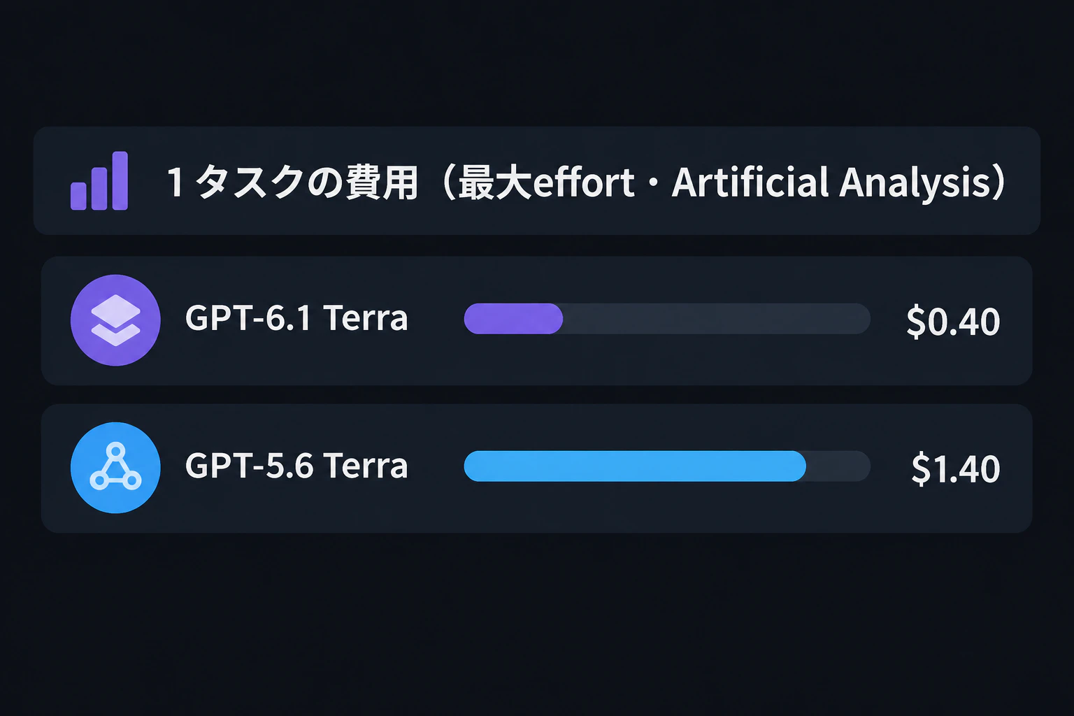 1タスクの費用(Artificial Analysis・最大effort):GPT-6.1 Terra 0.40ドル/GPT-5.6 Terra 1.40ドル