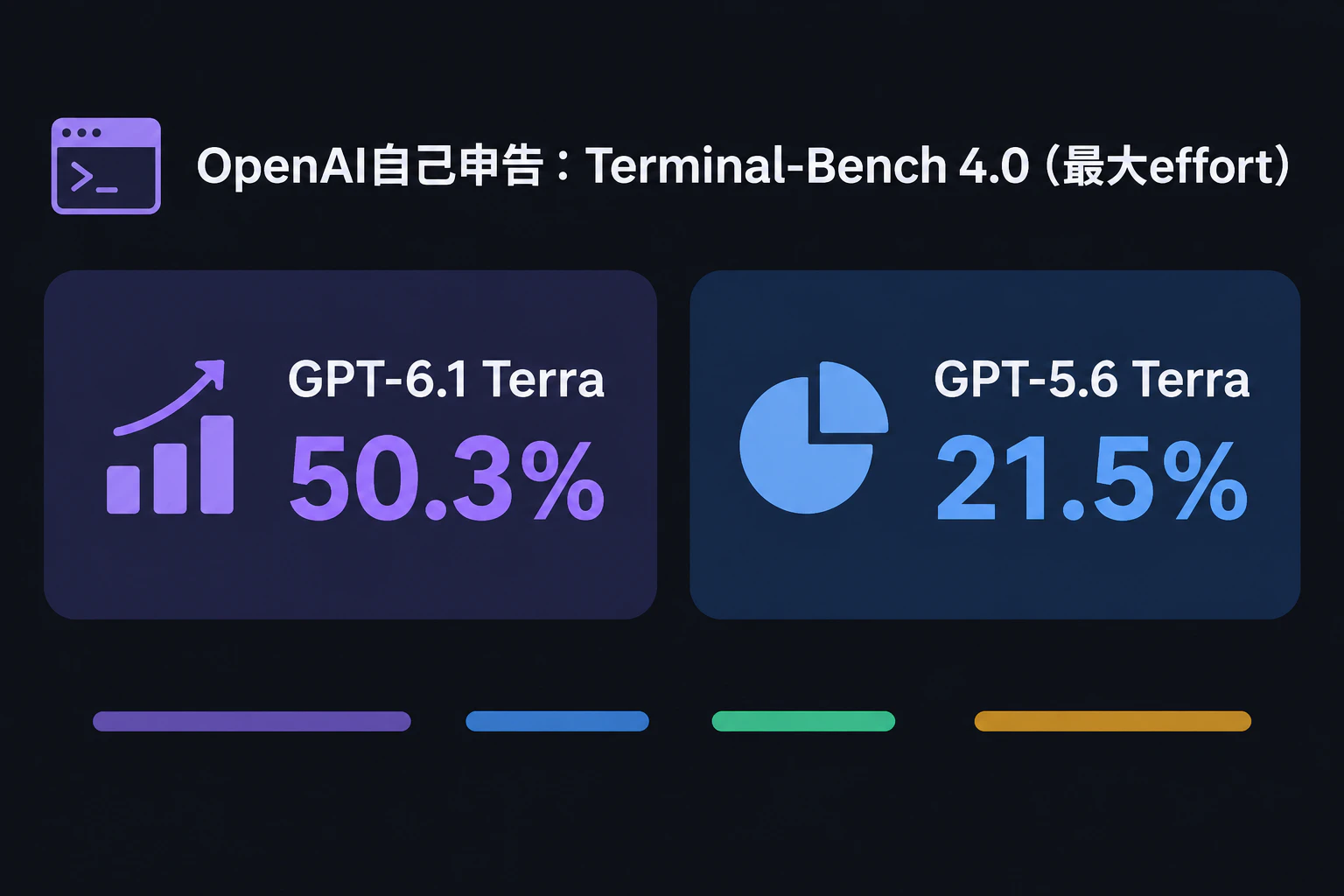 【OpenAI自己申告】Terminal-Bench 4.0(最大effort):GPT-6.1 Terra 50.3%/GPT-5.6 Terra 21.5%