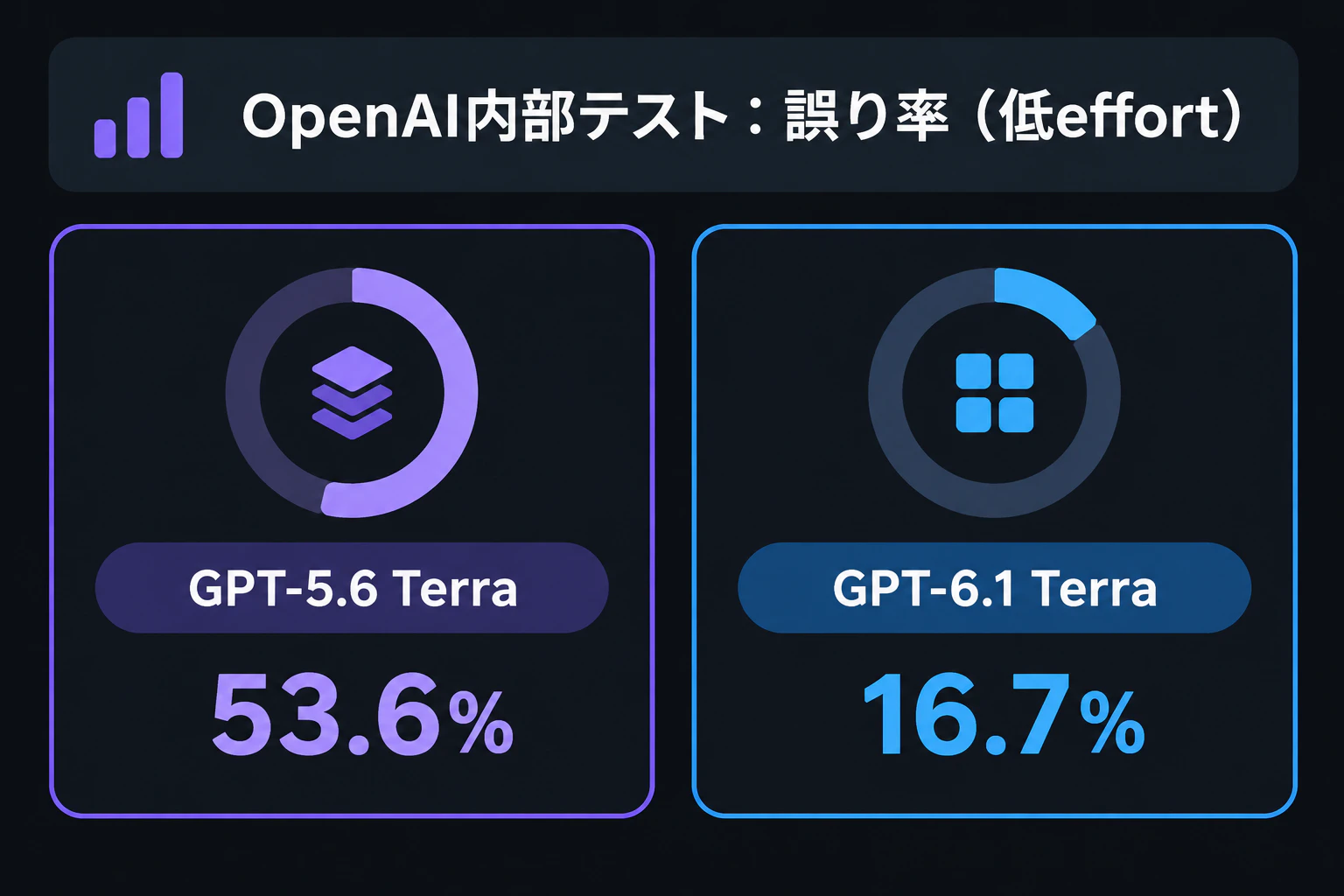 【OpenAI内部テスト】誤り率(低effort):GPT-5.6 Terra 53.6%/GPT-6.1 Terra 16.7%