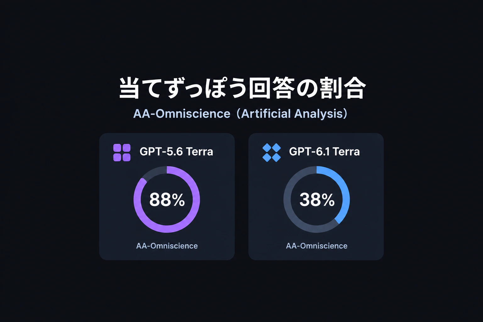 当てずっぽう回答の割合 AA-Omniscience(Artificial Analysis):GPT-5.6 Terra 88%/GPT-6.1 Terra 38%