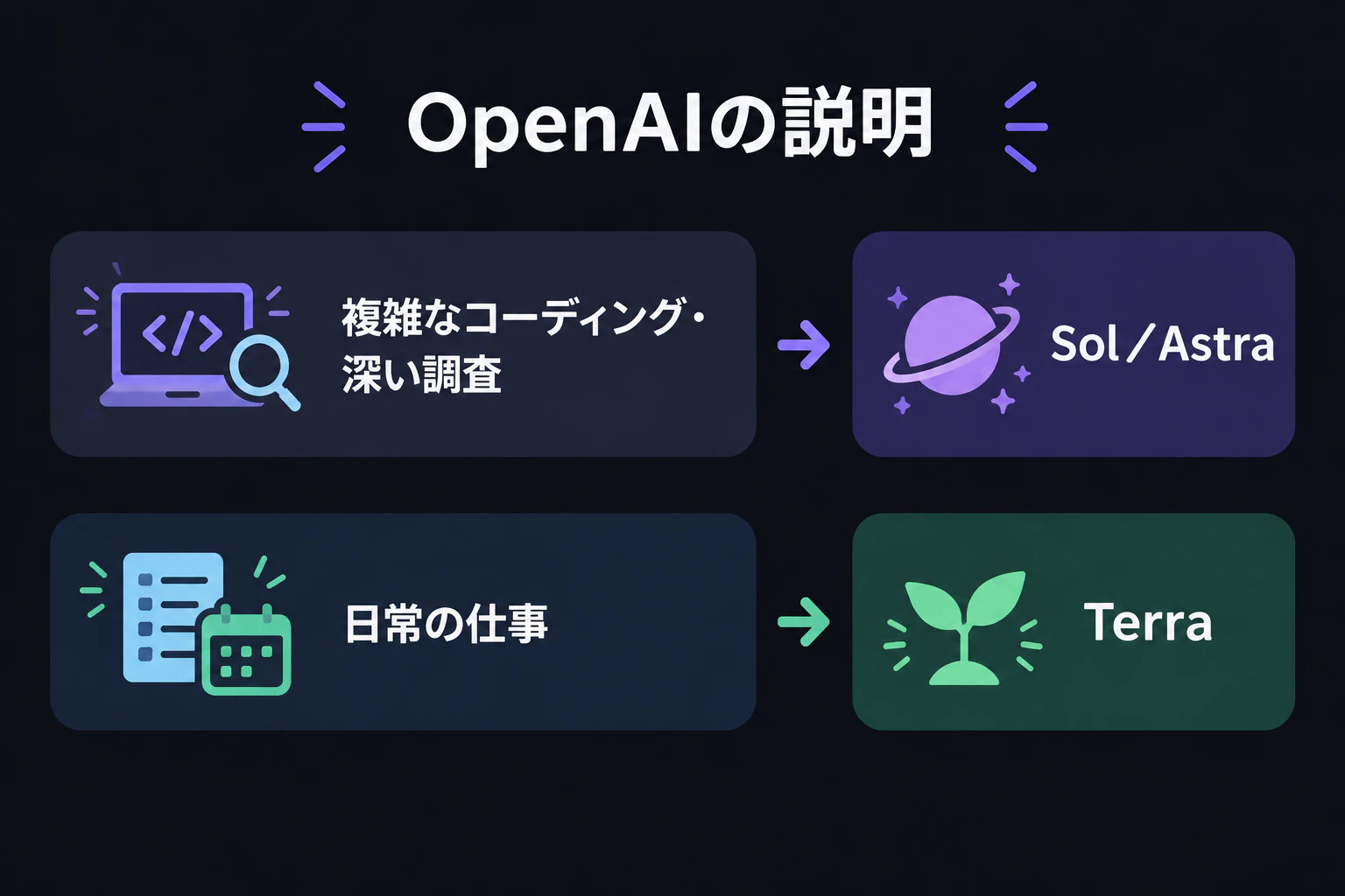 選び方(OpenAIの説明):複雑なコーディング・深い調査=Sol/Astra、日常の仕事=Terra