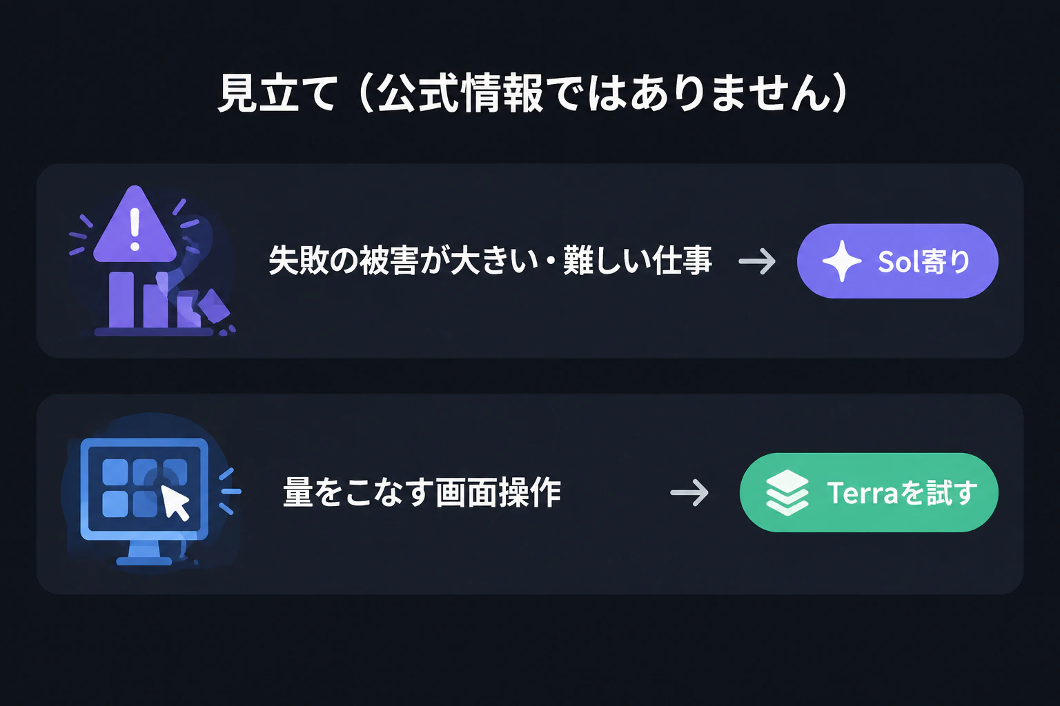 見立てカード(見立てであり公式情報ではない):失敗の被害が大きい・難しい=Sol寄り/量をこなす画面操作=Terraを試す