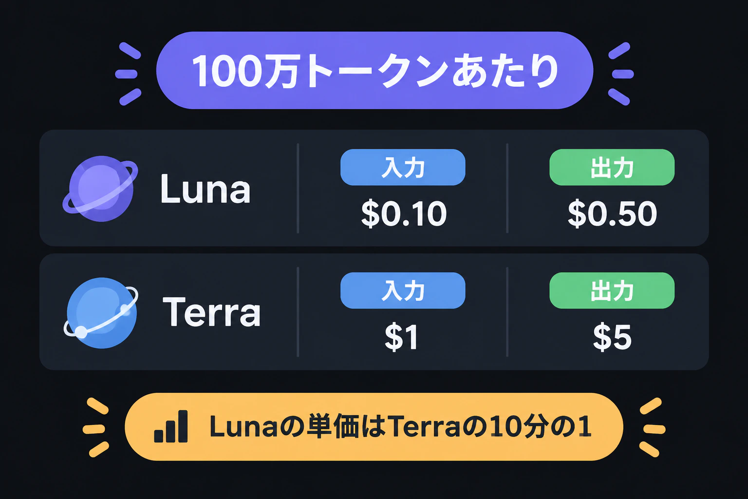 単価の比較(100万トークンあたり):Luna 入力0.10ドル・出力0.50ドル、Terra 入力1ドル・出力5ドル