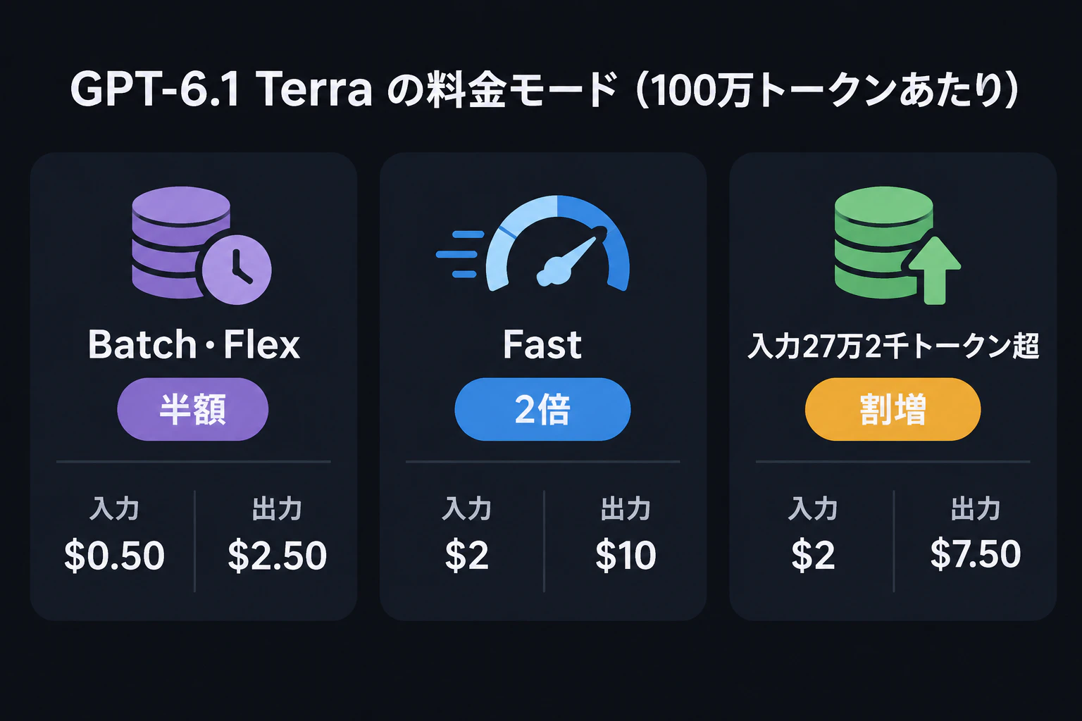 料金モードカード:Batch・Flex=半額(Terra 入力0.50ドル/出力2.50ドル)、Fast=2倍(入力2ドル/出力10ドル)、入力27万2千トークン超=割増(入力2ドル/出力7.50ドル)