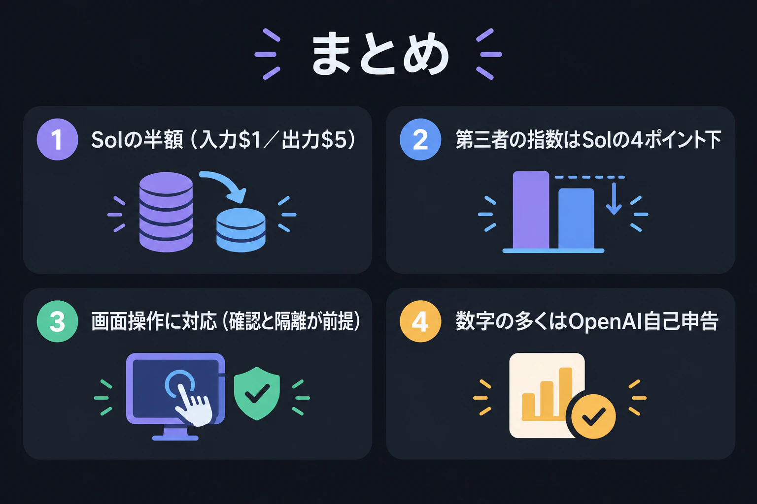 まとめカード:①Solの半額(1ドル/5ドル)②第三者の指数はSolの4ポイント下 ③画面操作に対応(確認と隔離が前提) ④数字の多くはOpenAI自己申告