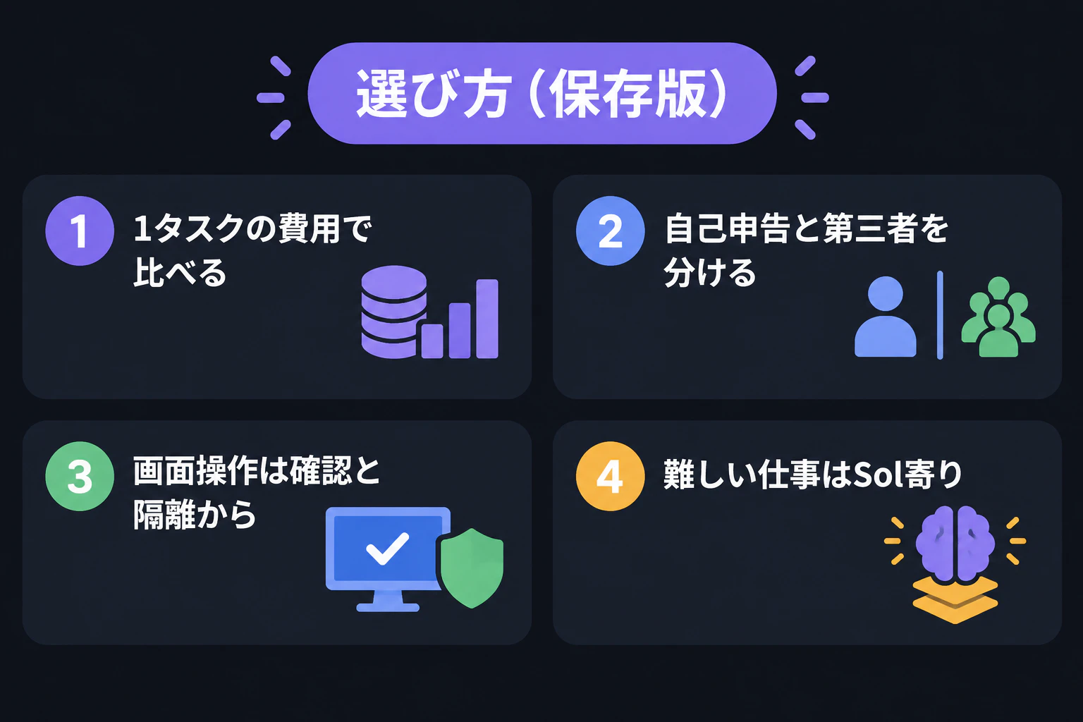 保存版カード:選び方 ①1タスクの費用で比べる ②自己申告と第三者を分ける ③画面操作は確認と隔離から ④難しい仕事はSol寄り