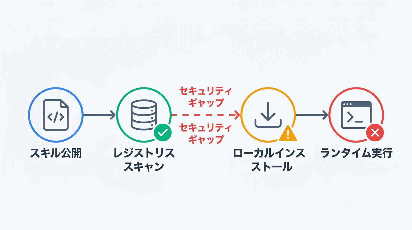 AIエージェントスキルのサプライチェーン構造