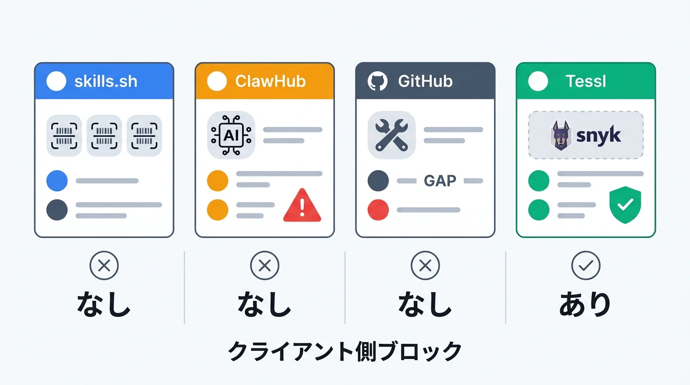 4大レジストリのセキュリティ比較