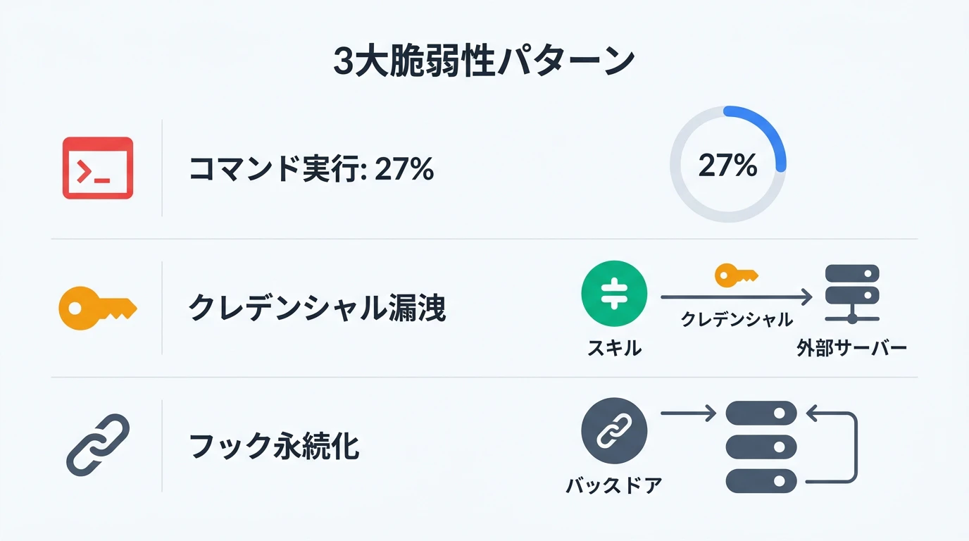主要な脆弱性パターン