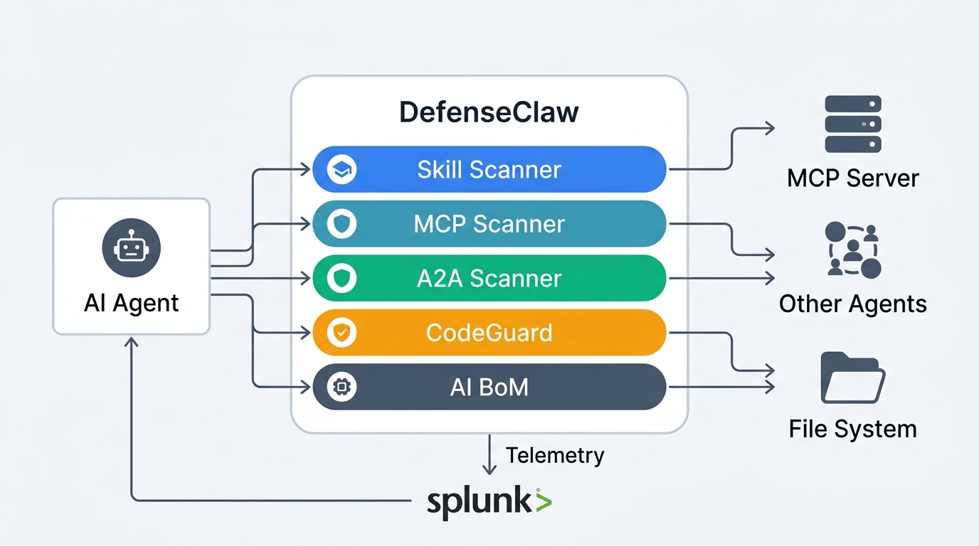 DefenseClawアーキテクチャ — 5コンポーネントがエージェント実行ループを包囲する