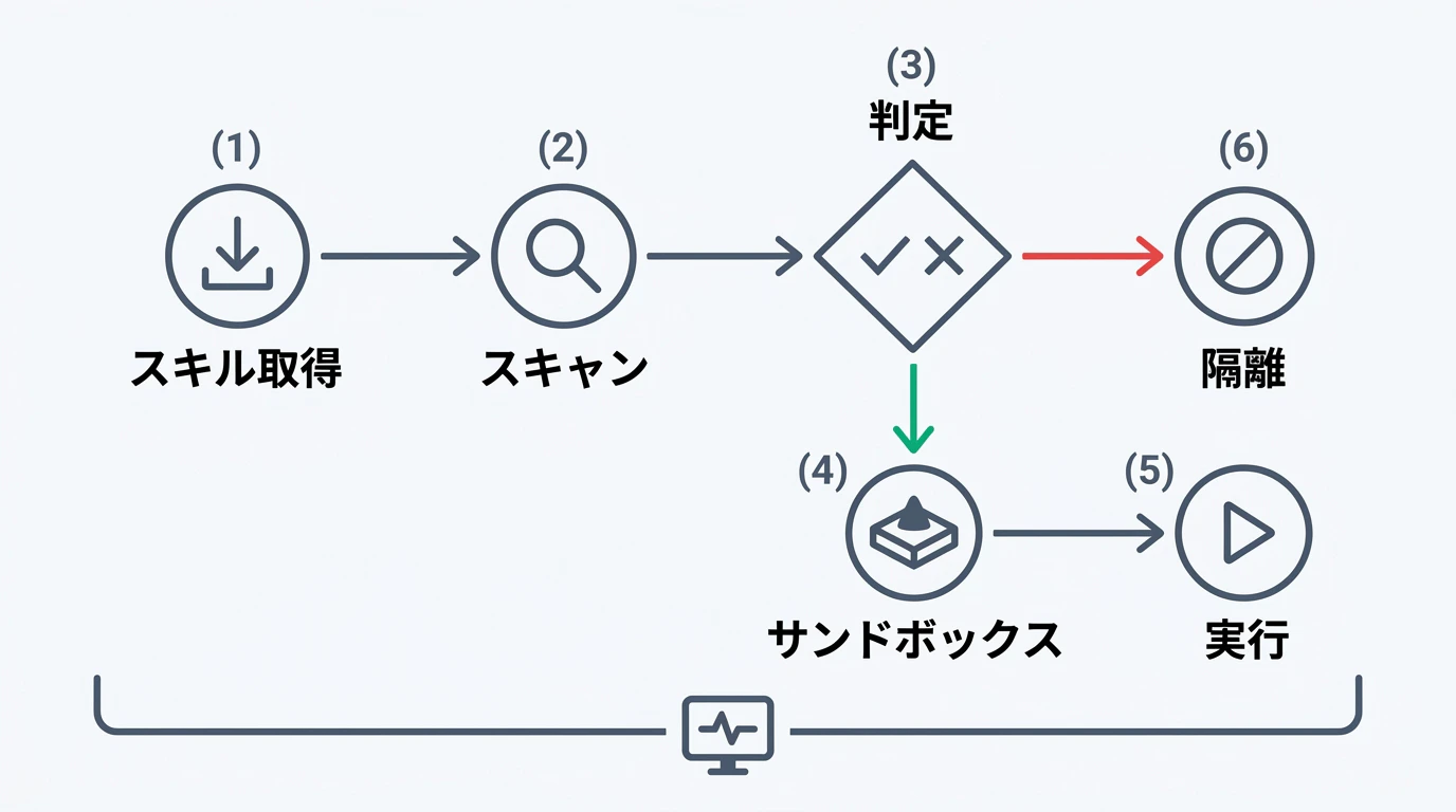 スキル実行フロー — スキャン→判定→サンドボックス→実行