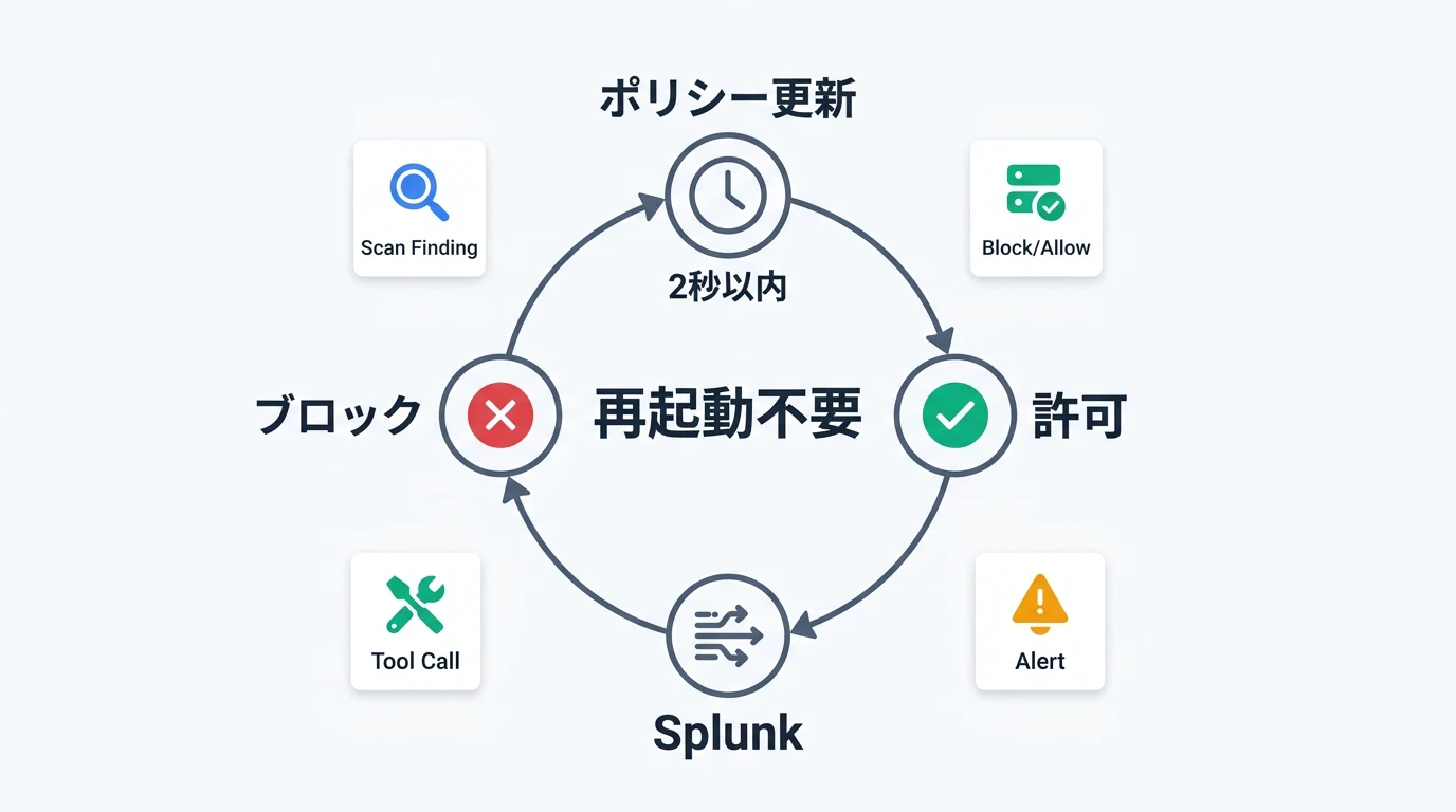 ランタイムポリシー強制 — 2秒以内のホットリロードとSplunk連携