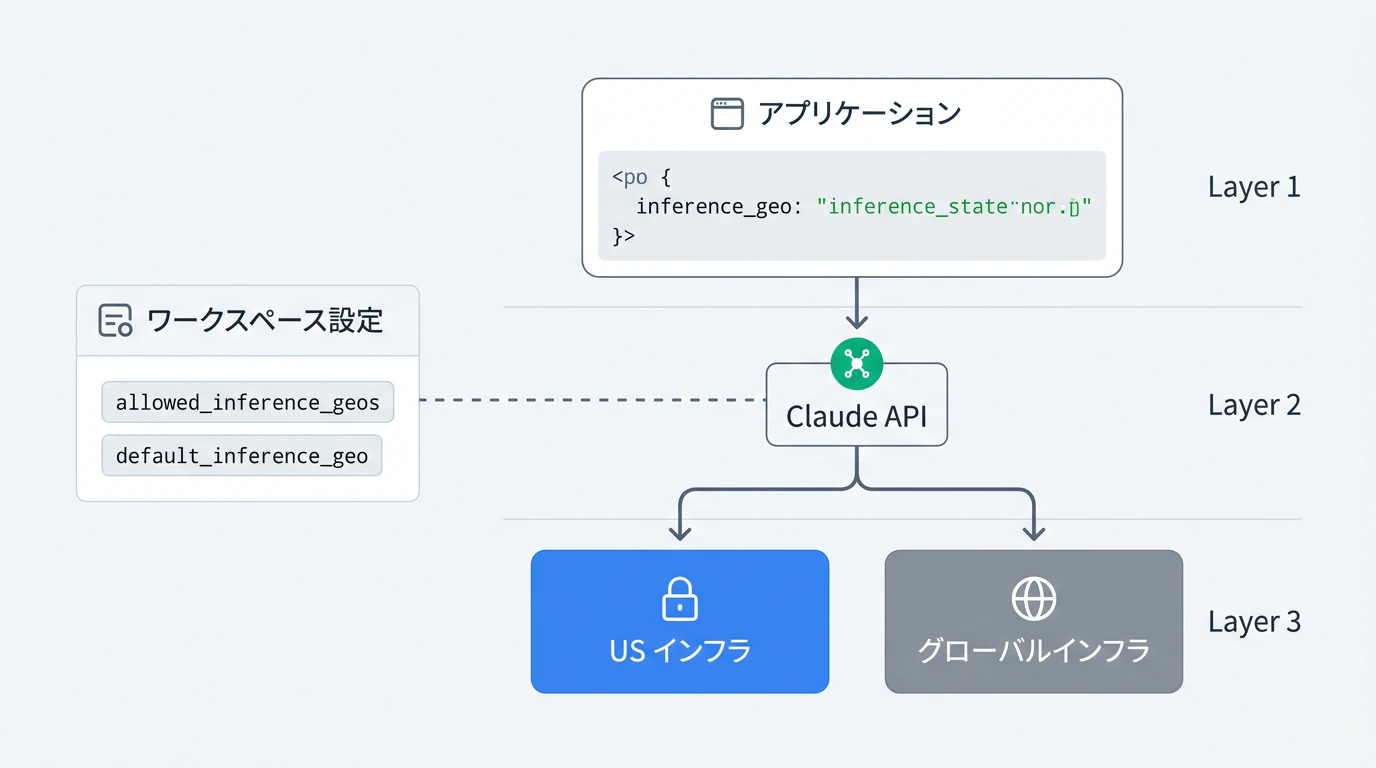 データ所在地制御の2層構造 — inference_geoとワークスペース設定