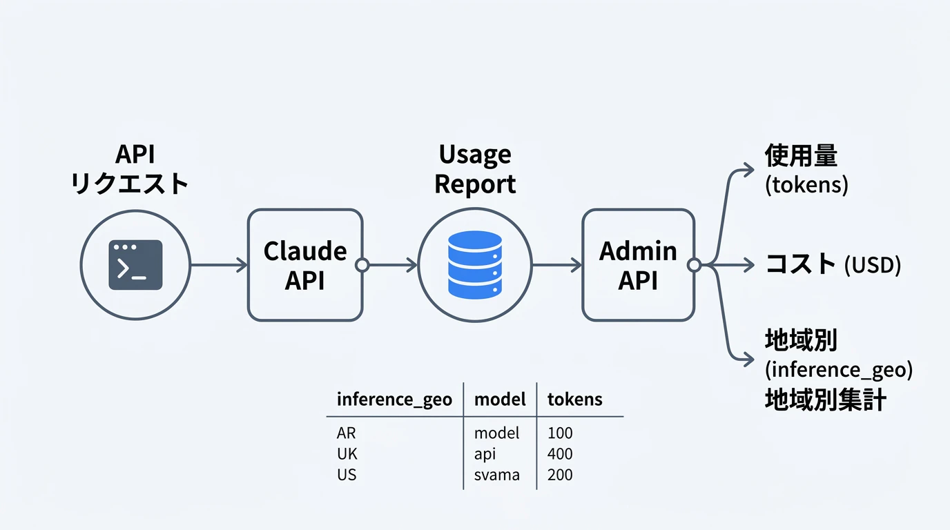 Usage & Cost Admin API のデータフロー — 地域別使用量追跡
