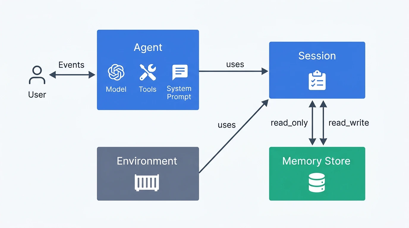 Agent・Environment・Session・Memory Storeの4要素の関係図