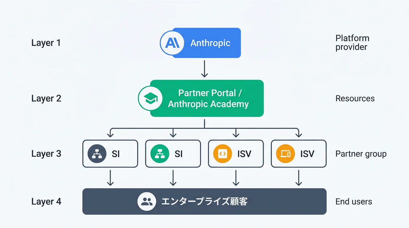 Claude Partner Networkの全体構造
