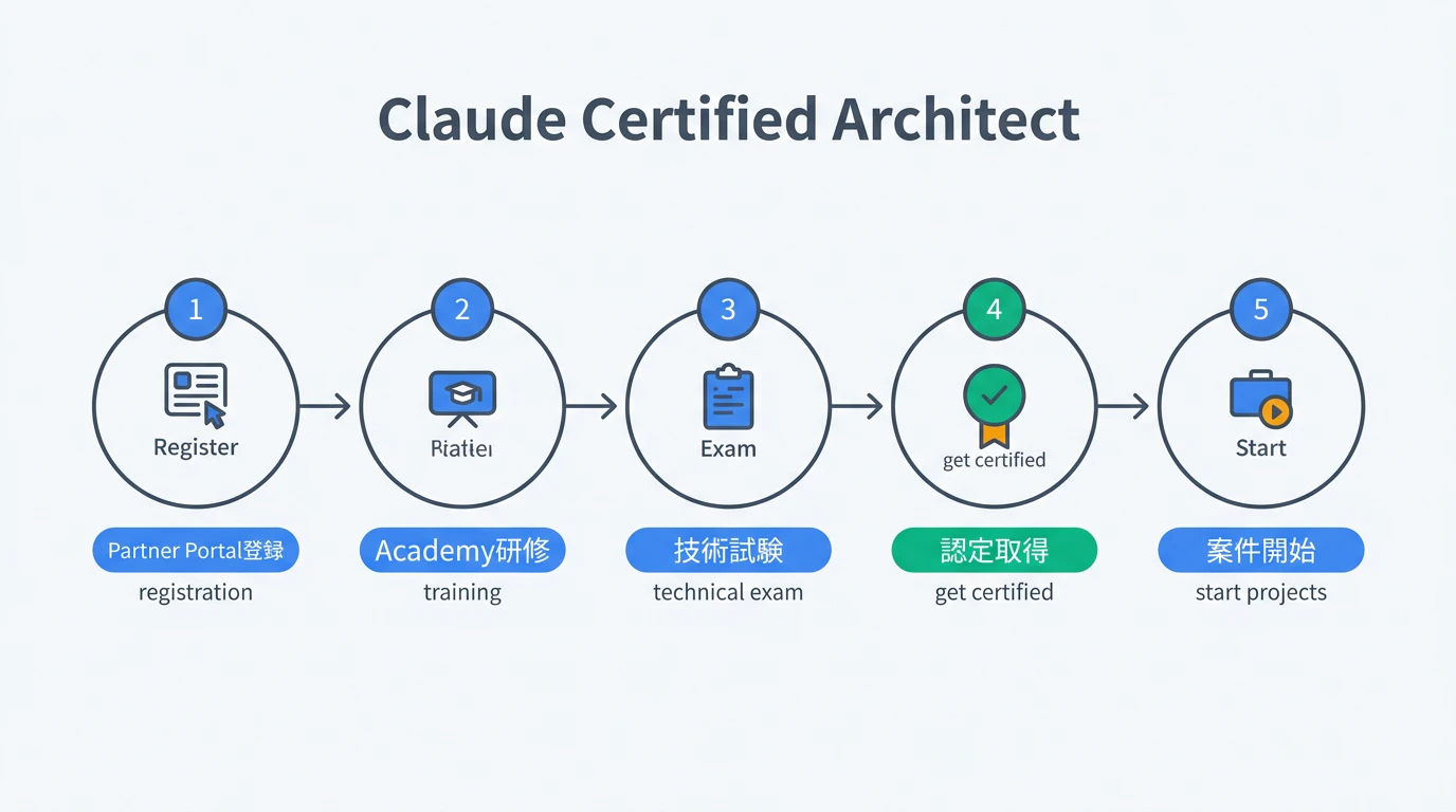 Claude Certified Architect取得フロー