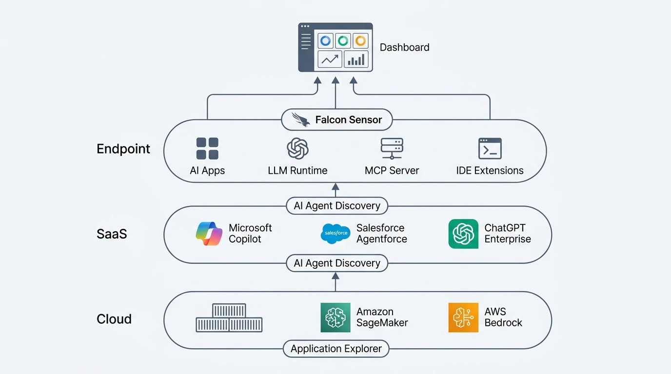 CrowdStrike Falcon AI Security 3層防御アーキテクチャ