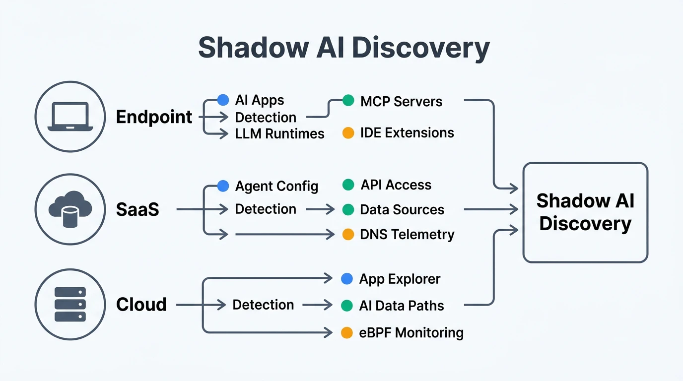 Shadow AI Discovery 3層検出フロー