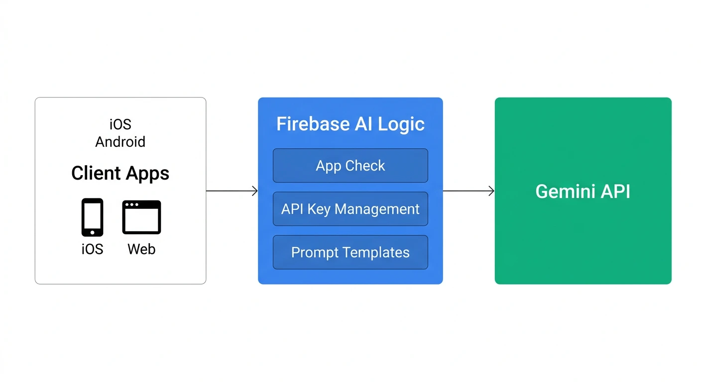 Firebase AI Logic アーキテクチャ概要
