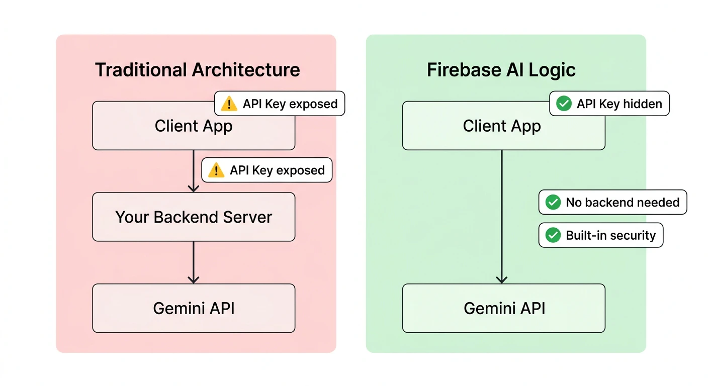 従来アーキテクチャ vs Firebase AI Logic