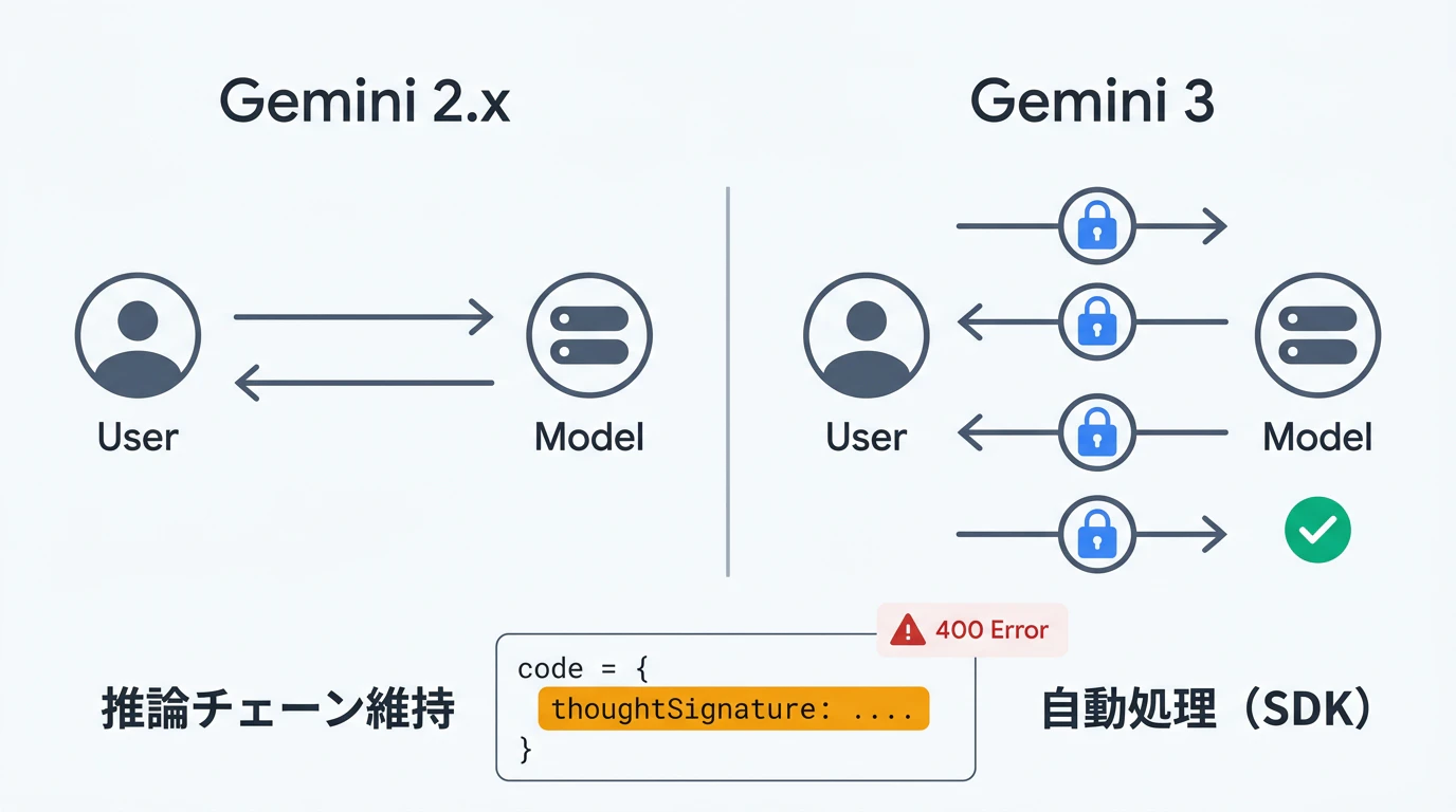 Thought SignaturesがAPI呼び出し間で推論チェーンを引き継ぐ仕組み