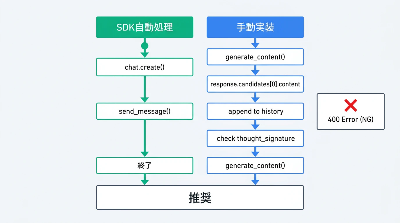 SDK自動処理 vs 手動実装 — Thought Signaturesの実装パターン比較
