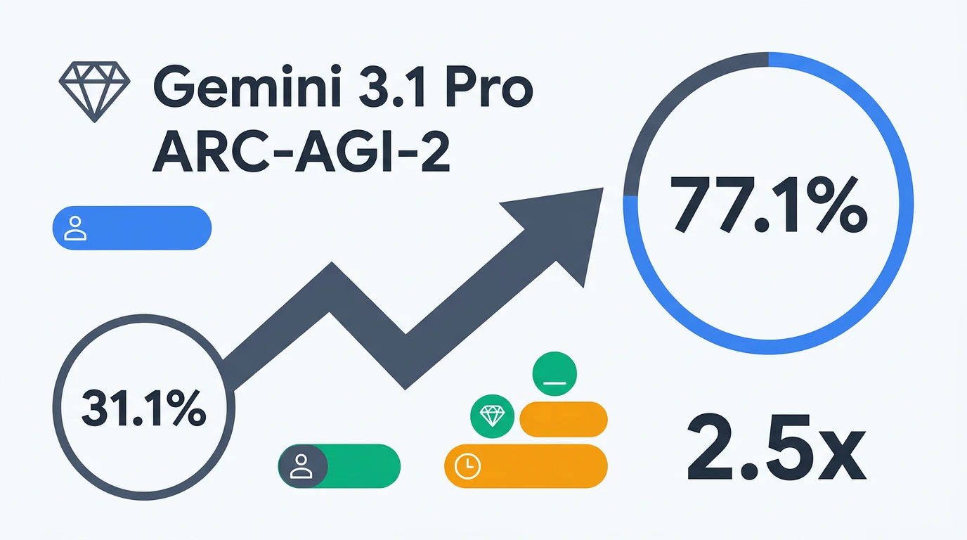 Gemini 3.1 Pro — ARC-AGI-2スコア31.1%から77.1%への飛躍