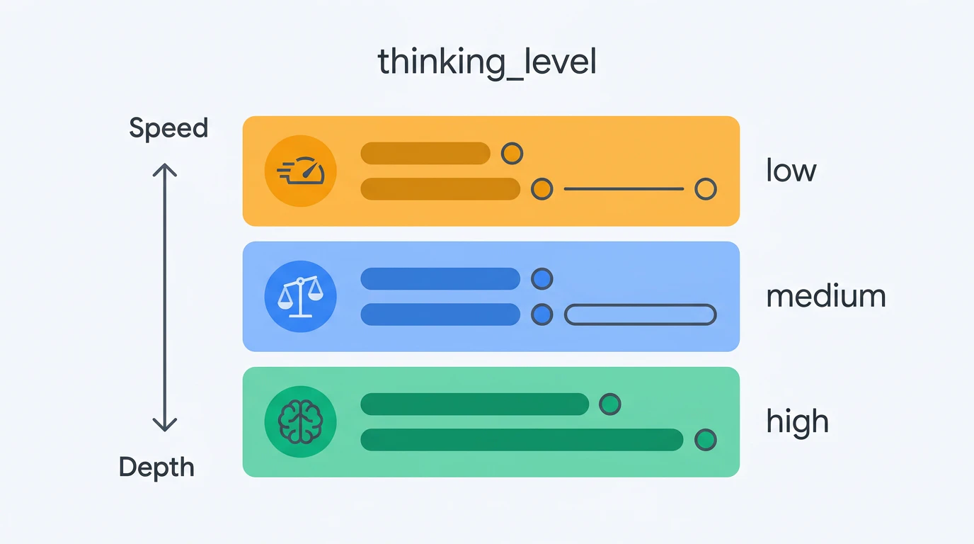 thinking_level — low/medium/highの3段階制御