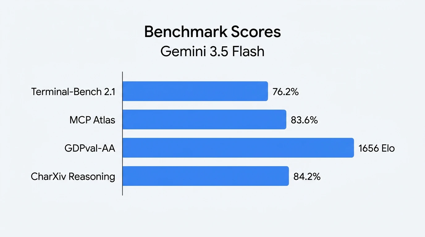 Gemini 3.5 Flash ベンチマークスコア一覧