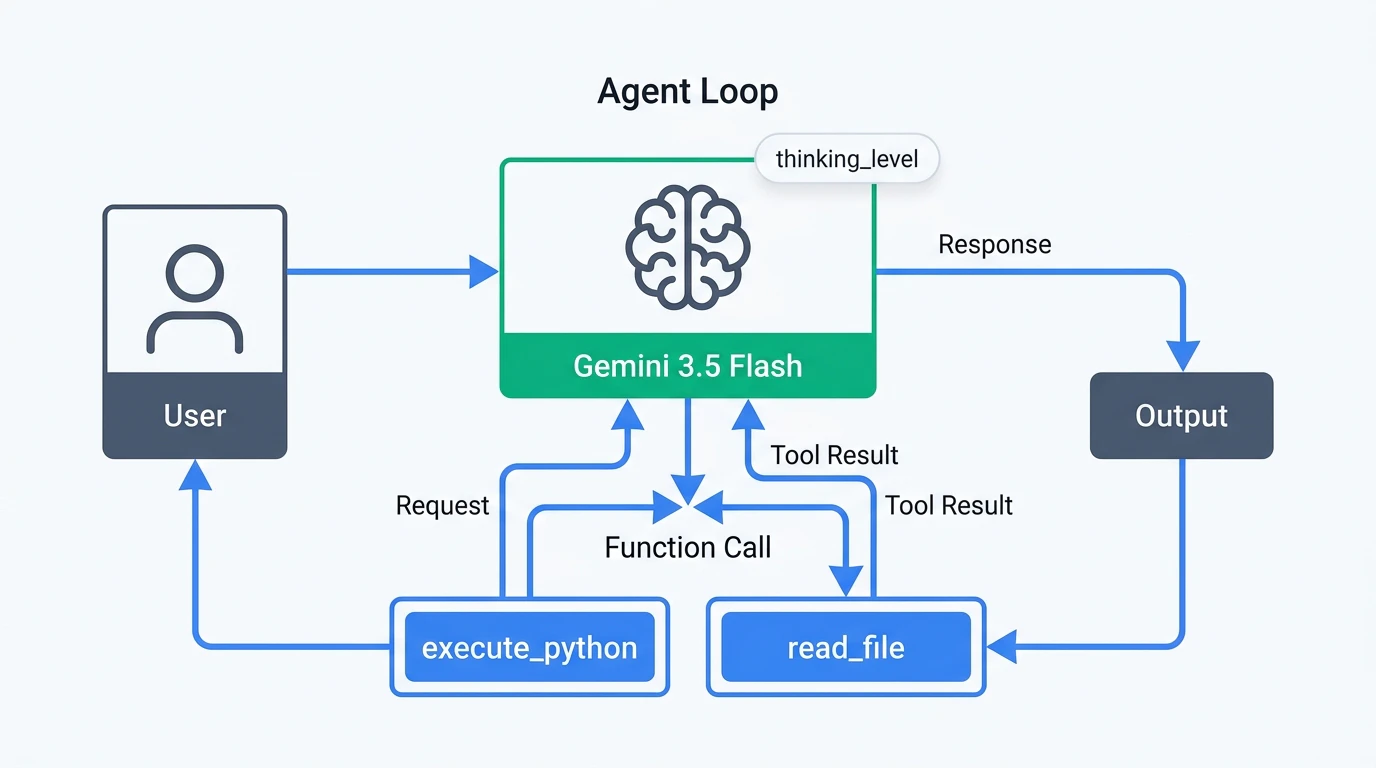 Gemini 3.5 Flash Function Callingによるコーディングエージェントループ