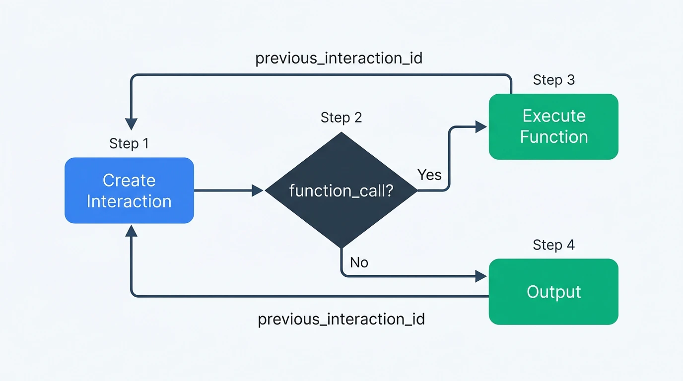 Interactions API マルチターンエージェントループ — Step 1〜4 の処理フロー