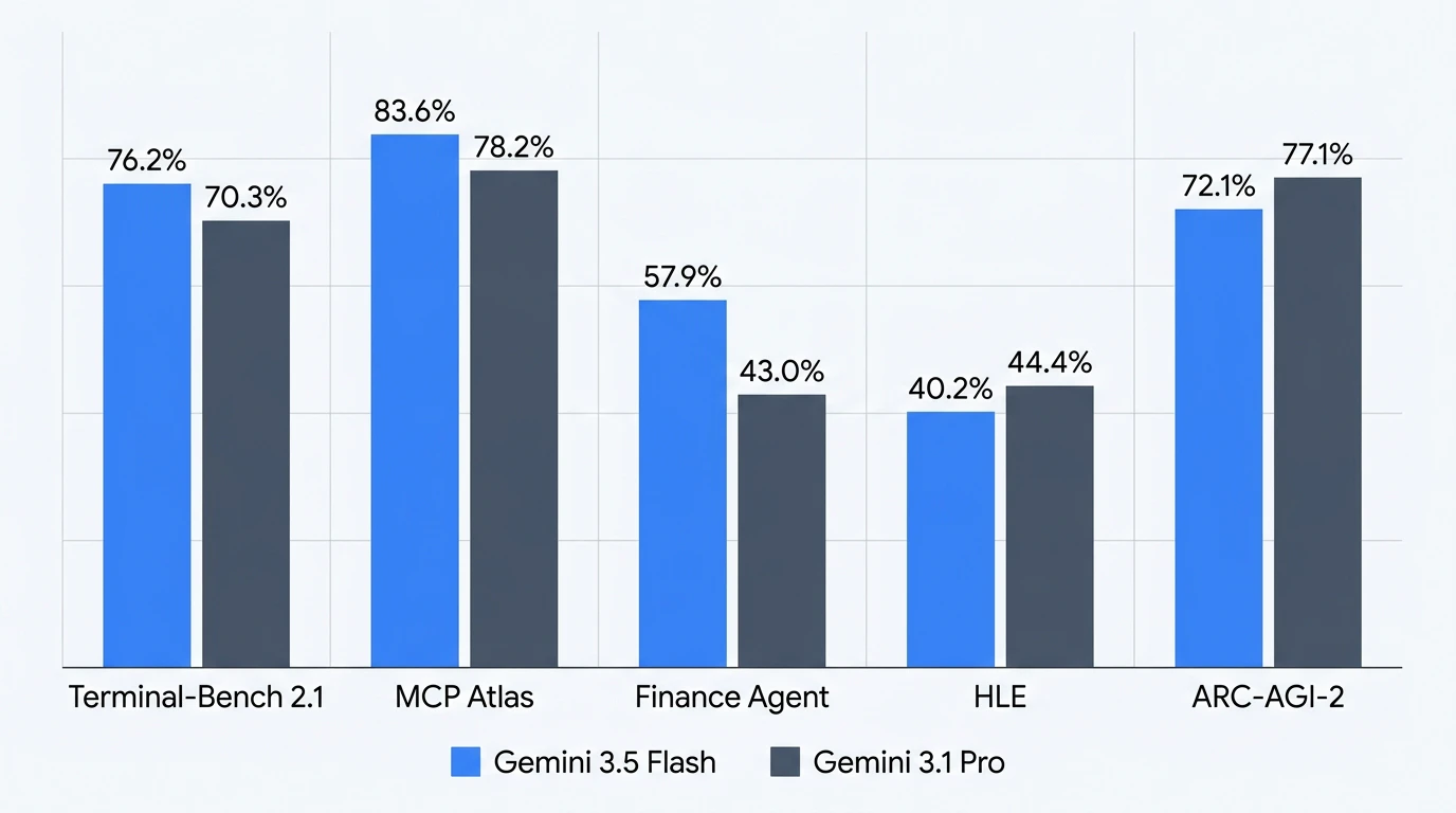 Gemini 3.5 Flash vs Gemini 3.1 Pro — 5ベンチマーク比較。コーディング・エージェント系はFlashが優位