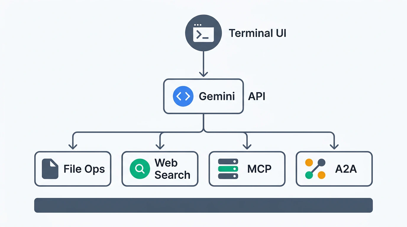 Gemini CLI アーキテクチャ概要